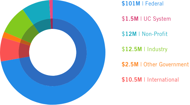 Research Funding Update